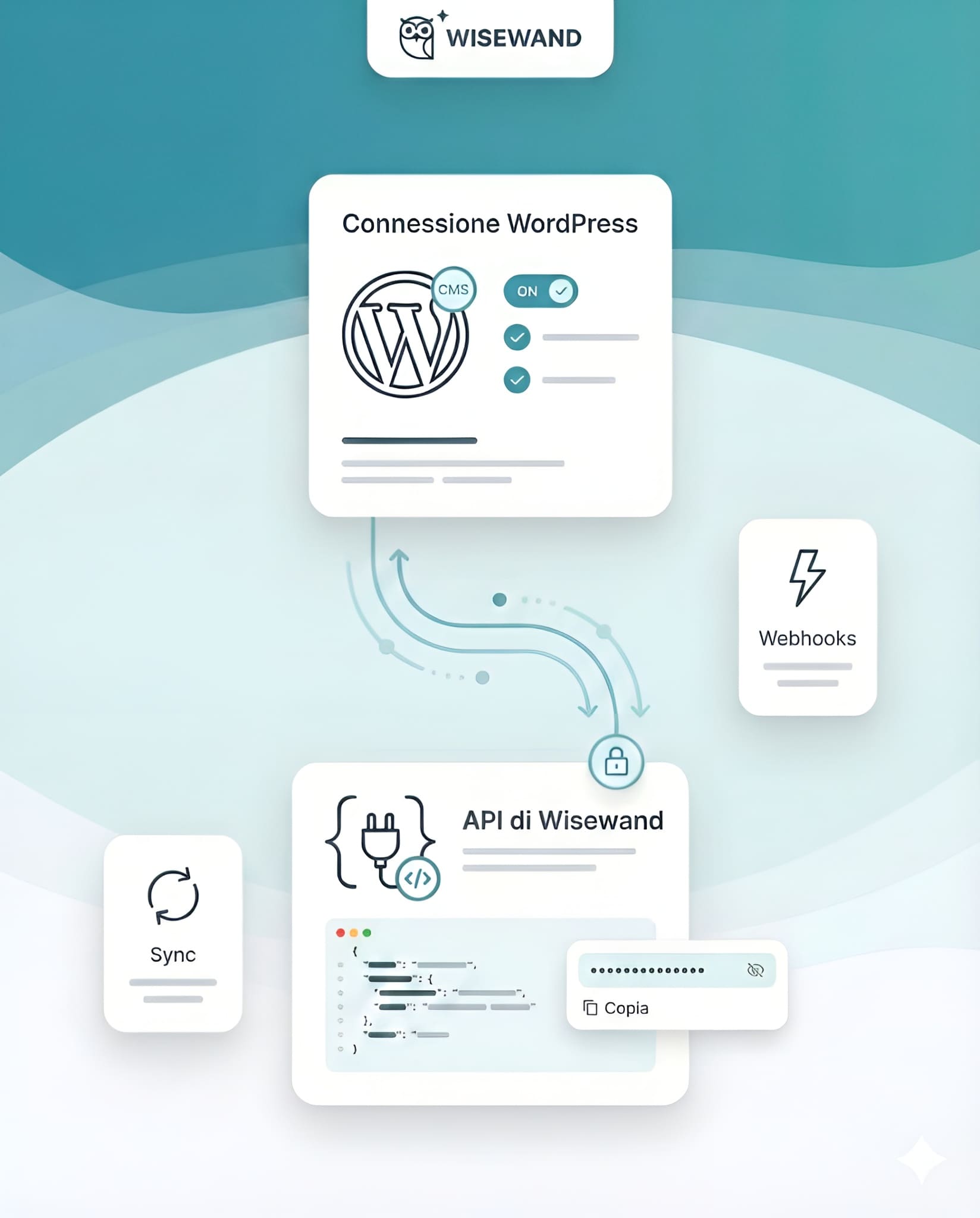 Automazioni WiseWand: connessione WordPress, API e webhooks con sync per pubblicazione automatica di contenuti SEO